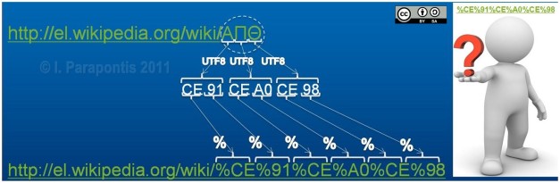 Greek characters ΑΠΘ are % encoded into an unreadable URI representation.