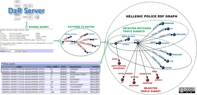 Identifying matching triple patterns from the Hellenic Police RDF graph